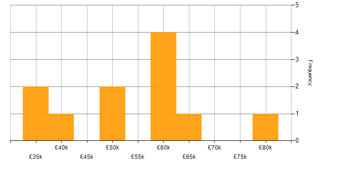 Salary histogram for PMO in Nottinghamshire