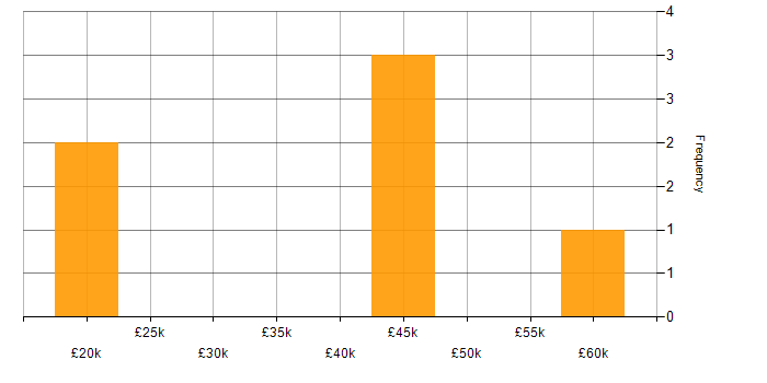 Salary histogram for Proactive Management in Nottinghamshire