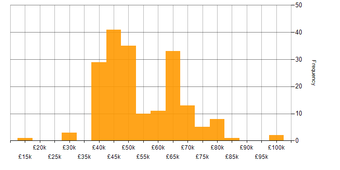Salary histogram for Software Engineering in Nottinghamshire