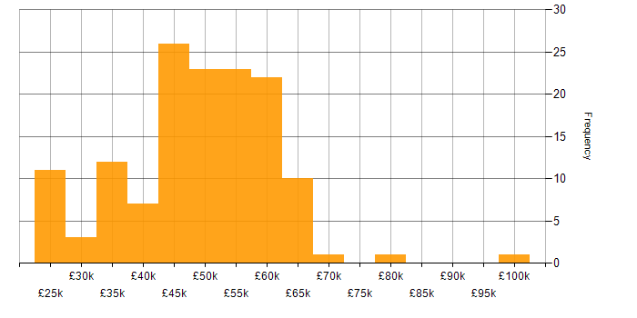 Salary histogram for .NET in Oxfordshire