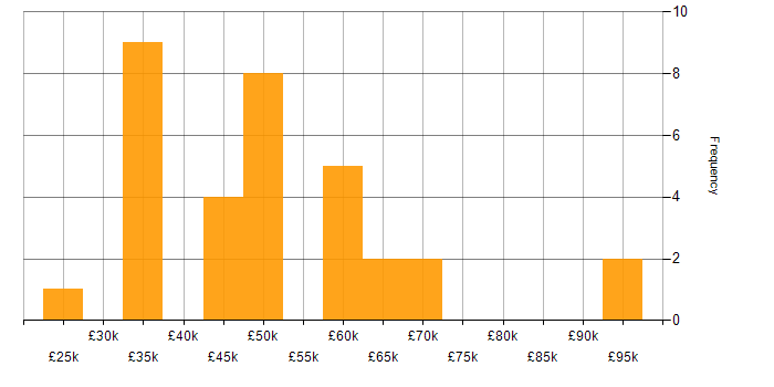 Salary histogram for Business Strategy in Oxfordshire
