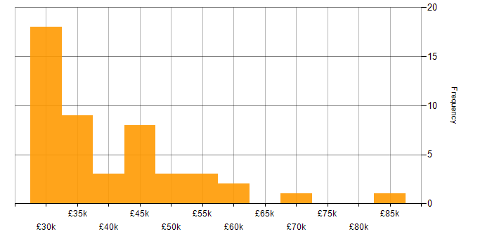 Salary histogram for Decision-Making in Oxfordshire