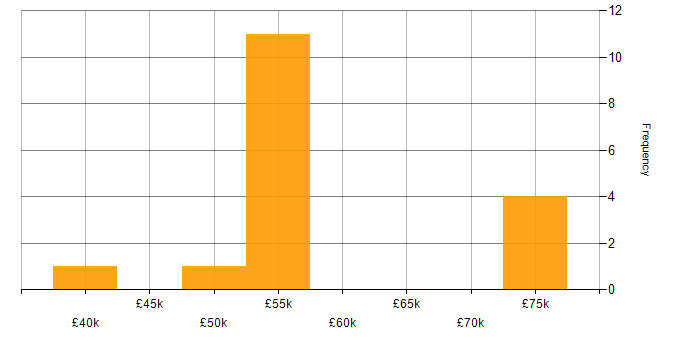 Salary histogram for Embedded Systems in Oxfordshire