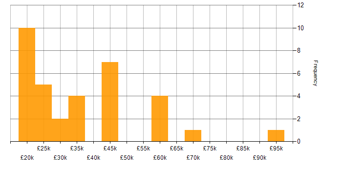 Salary histogram for Google in Oxfordshire