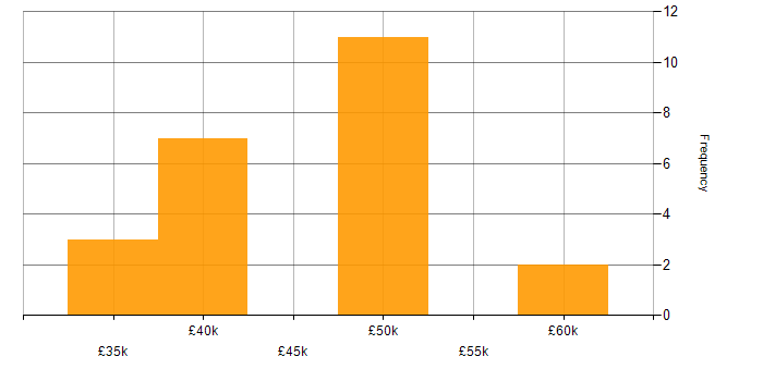 Salary histogram for IoT in Oxfordshire