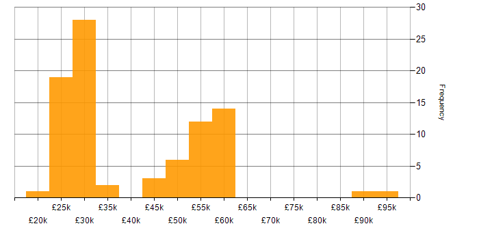 Salary histogram for Marketing in Oxfordshire