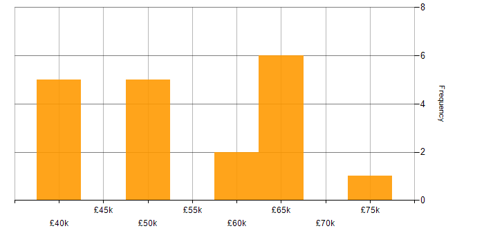 Salary histogram for OOD in Oxfordshire