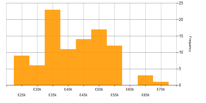 Salary histogram for Project Management in Oxfordshire