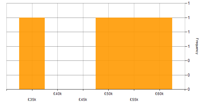 Salary histogram for Rust in Oxfordshire