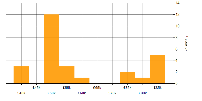 Salary histogram for SDLC in Oxfordshire