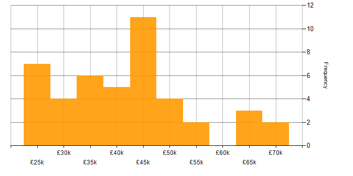 Salary histogram for Service Delivery in Oxfordshire