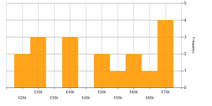 Salary histogram for Visualisation in Oxfordshire