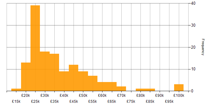Salary histogram for Active Directory in Scotland