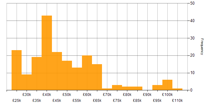 Salary histogram for Analytical Skills in Scotland