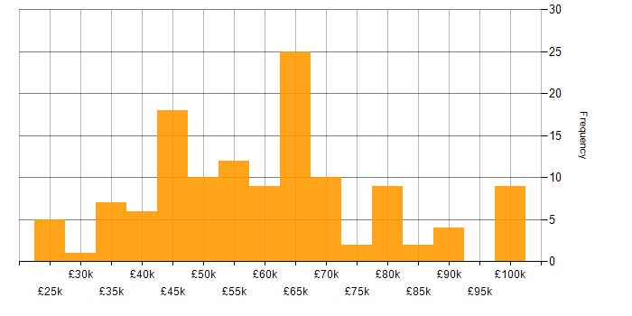 Salary histogram for Analytics in Scotland