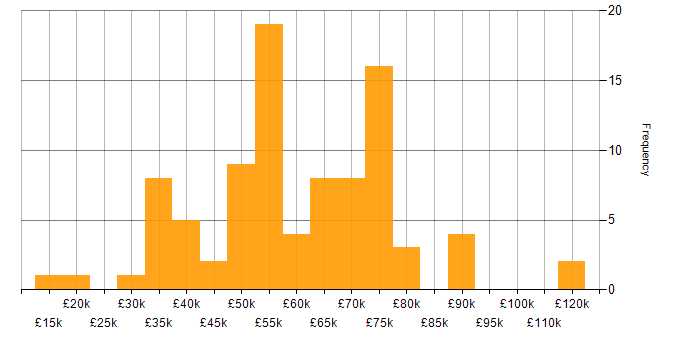 Salary histogram for Coaching in Scotland