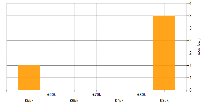 Salary histogram for Concurrent Programming in Scotland