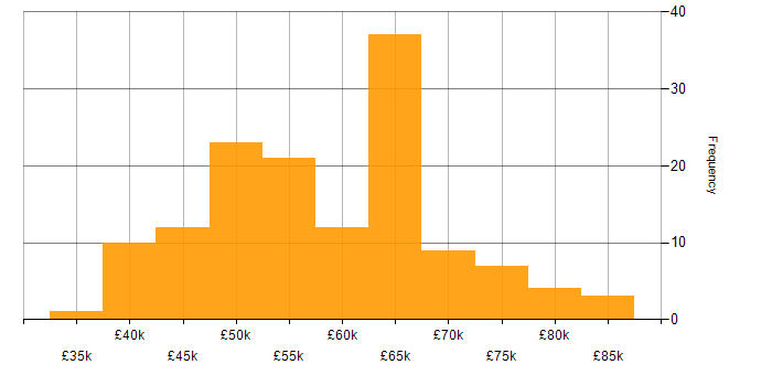 Salary histogram for Full Stack Development in Scotland