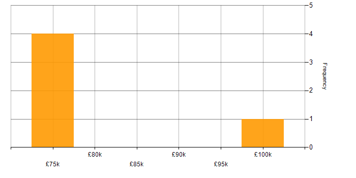 Salary histogram for Lead Cloud Engineer in Scotland