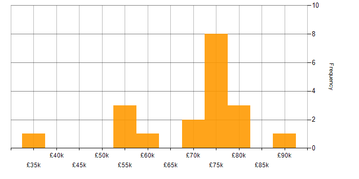 Salary histogram for Open Source in Scotland