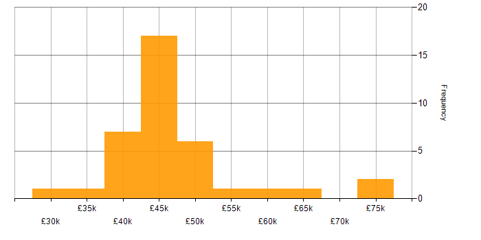 Salary histogram for PHP in Scotland