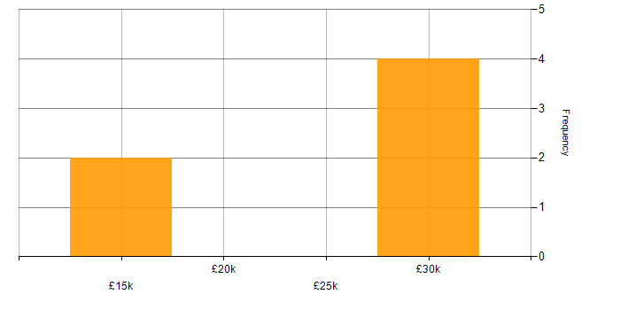 Salary histogram for Sage 200 in Scotland