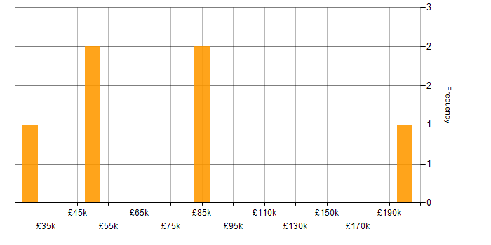Salary histogram for Security Architecture in Scotland
