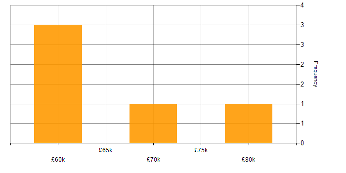 Salary histogram for Spring Cloud in Scotland