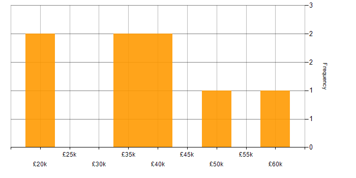 Salary histogram for Supplier Management in Scotland
