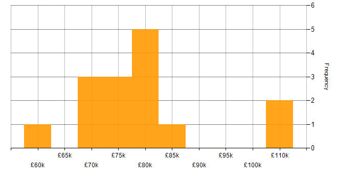Salary histogram for Technical Architect in Scotland