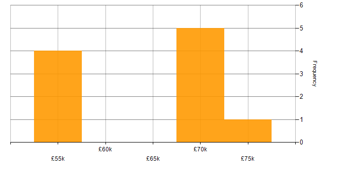 Salary histogram for Full Stack Development in Sevenoaks