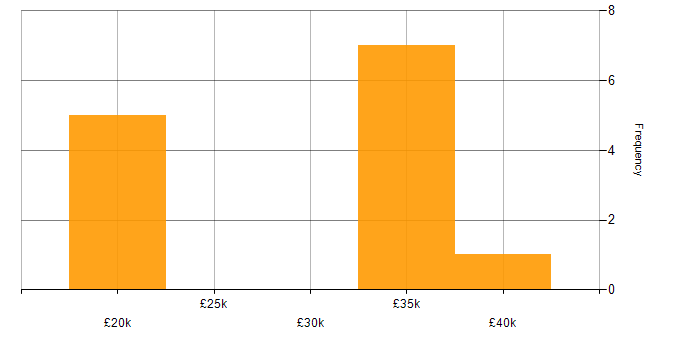 Salary histogram for Law in Shropshire