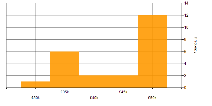 Salary histogram for Manufacturing in Shropshire