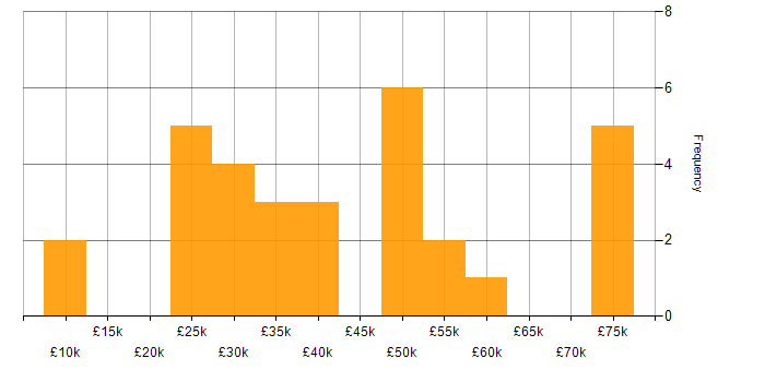 Salary histogram for Problem-Solving in Shropshire