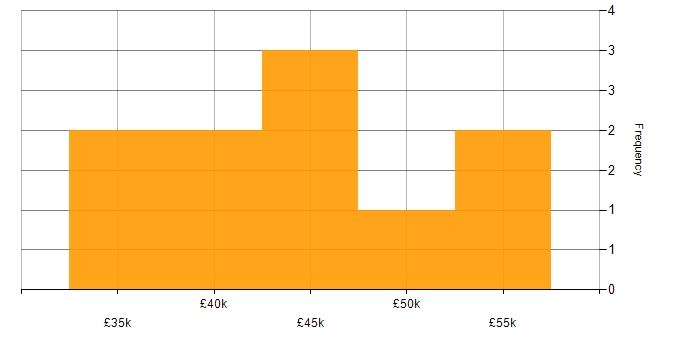 Salary histogram for Project Manager in Shropshire