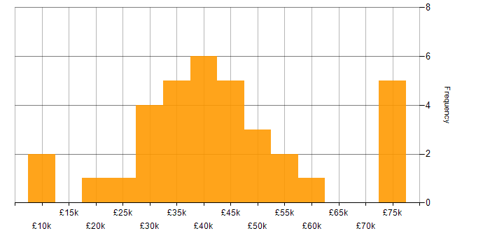 Salary histogram for Social Skills in Shropshire