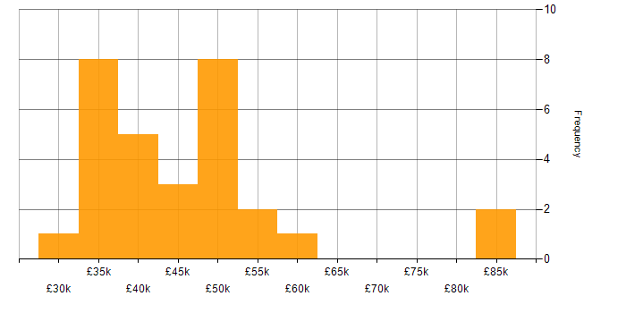 Salary histogram for SQL in Shropshire
