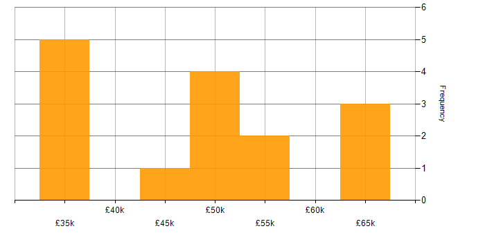 Salary histogram for Agile in Slough