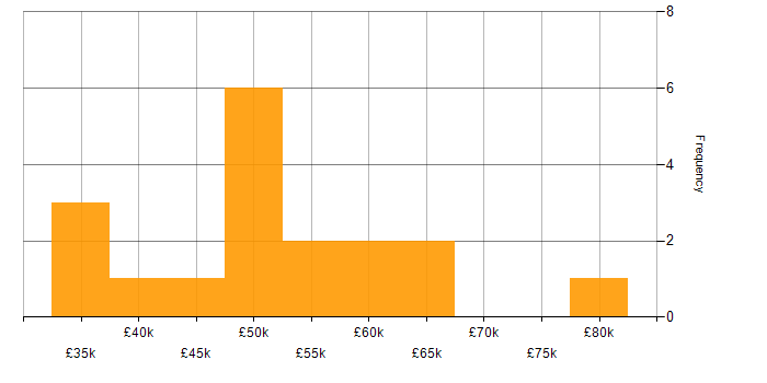Salary histogram for Analytical Skills in Solihull