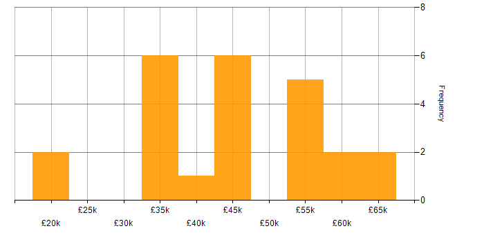 Salary histogram for Finance in Solihull