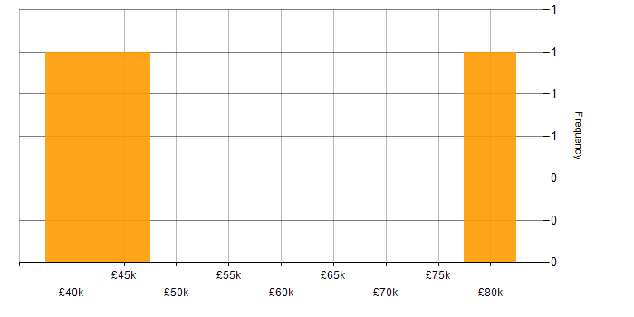 Salary histogram for PowerShell in Solihull