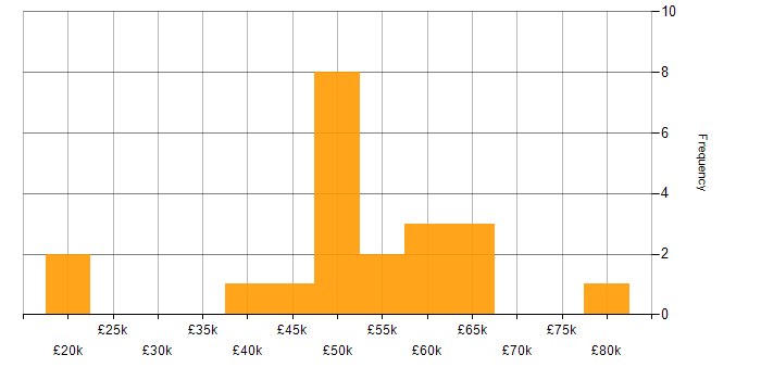 Salary histogram for Problem-Solving in Solihull