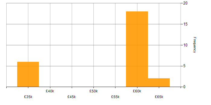 Salary histogram for Visualisation in Solihull