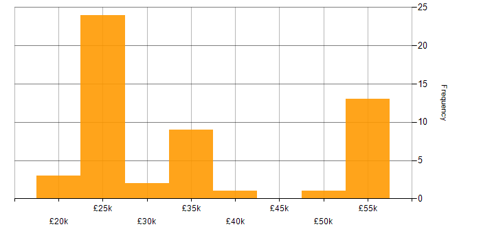 Salary histogram for Active Directory in Somerset
