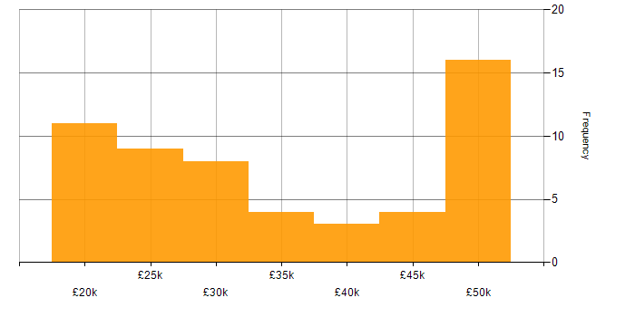 Salary histogram for Analyst in Somerset