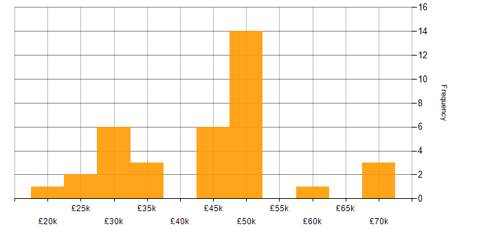 Salary histogram for Analytical Skills in Somerset