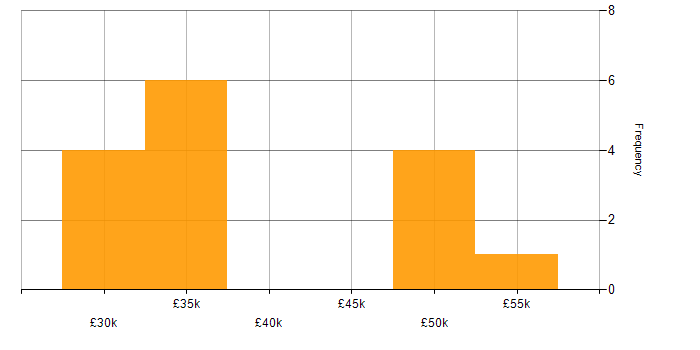 Salary histogram for Coaching in Somerset