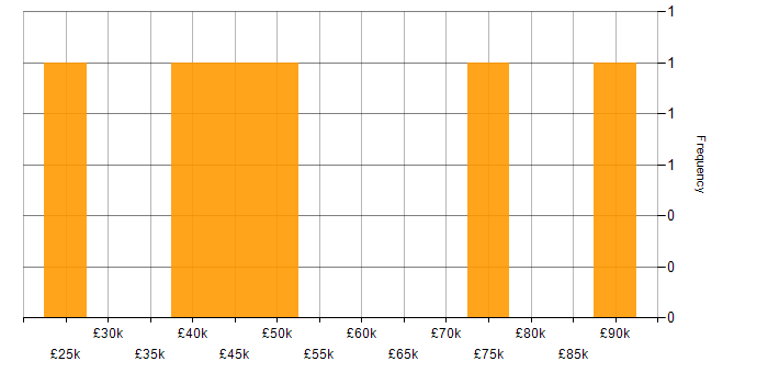 Salary histogram for DevOps in Somerset