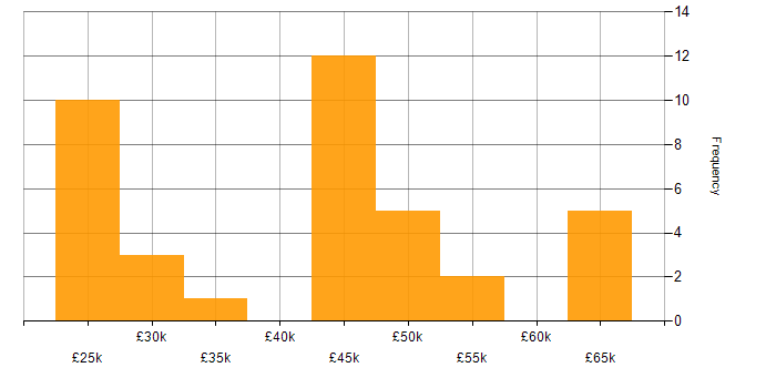 Salary histogram for Service Delivery in Somerset