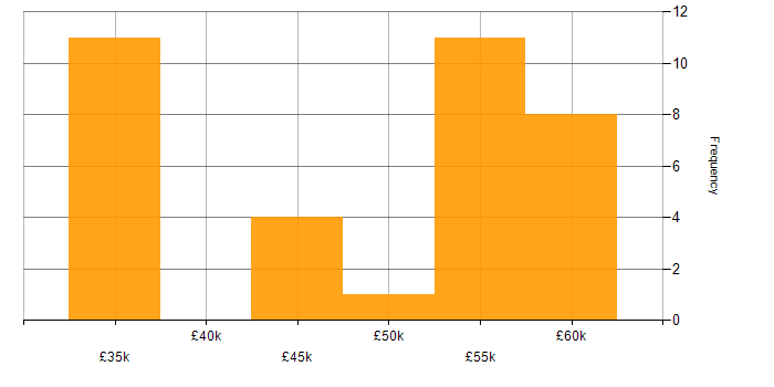 Salary histogram for Software Engineer in Somerset